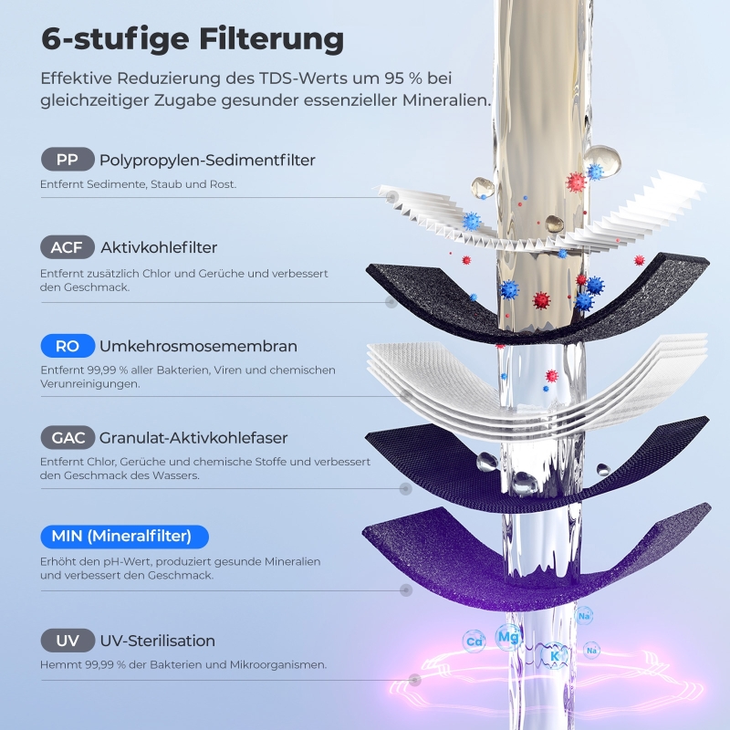Hydrofast C300 RO Wasserfilter + 2 zusätzliche BUB01 Sprudelflaschen