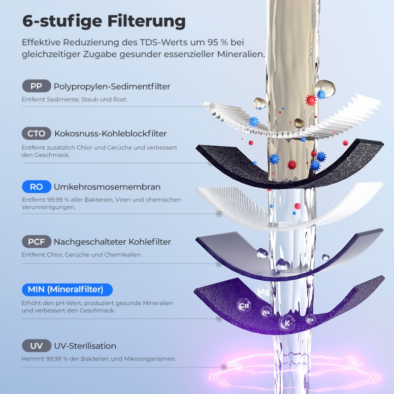 Hydrofast C300 RO Arbeitsplatten-Wasserreiniger  Eis- und Sprudelwasserspender  6-stufige Filterung mit UV-Sterilisation  5L Ro